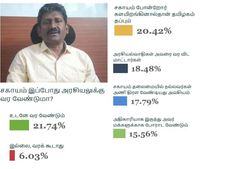 சகாயம்  உடனடியாக அரசியலுக்கு வர வேண்டும்..  ஒன் இந்தியா வாசகர்களிடையே ஆதரவு அதிகரிப்பு 