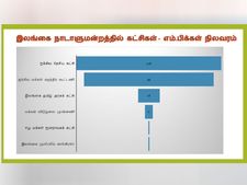  இலங்கையில் யார் யாருக்கு எத்தனை எம்.பிக்கள்.. இதோ லிஸ்ட்!