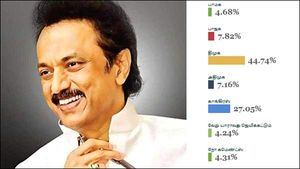 திடீர் திருப்பம்.. சூப்பராக பிளான் போட்ட ஸ்டாலின்.. இதே ரூட்டில் சென்றால்.. தடாலடி சர்வே! 