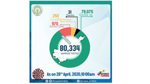  ఆ మూడు జిల్లాల్లో తిష్ట వేసిన కరోనా: కృష్ణాలో శాంతించినా.. అక్కడ మళ్లీ భారీగా: 258 మంది.. !