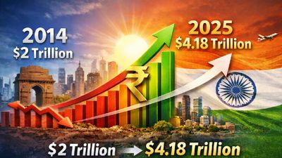 From Trillion in 2014 to .18 Trillion Today: How India’s GDP Doubled in 10 Years