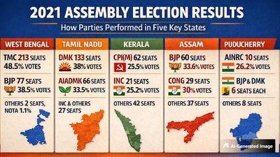 2021 Poll Numbers Explained: Seat Wins and Vote Shares in Five Key States