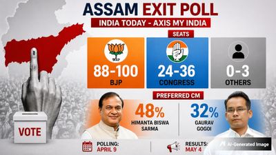 BJP Set to Sweep Assam with 88–100 Seats, Shows India-Today My Axis Exit Poll