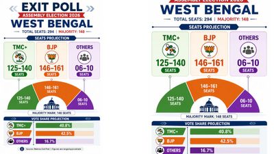 BJP vs TMC Neck To Neck Battle: Matrize Exit Poll Predicts Tight Contest In West Bengal Elections 2026