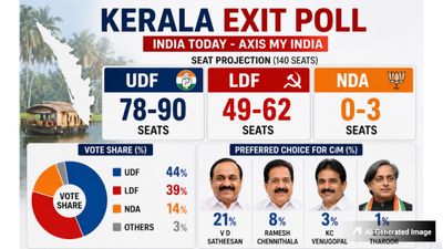 Keralam Exit Poll: Tight Vote Share, But UDF Leading, Predicts India Today–Axis My India Exit Poll