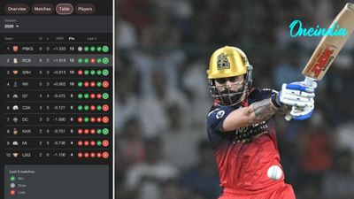 75 All Out! RCB Storm To 2nd Biggest Win Over DC, Jump To No. 2 In Points Table