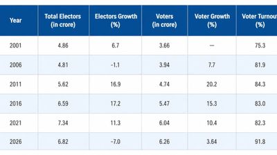 West Bengal Turnout Puzzle: 92% Voting, But Just 3.6% Rise In Actual Voters