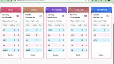 Election Results 2026: Early Trends Show BJP Lead in Assam, Congress Ahead in Kerala, TVK Surprises in TN