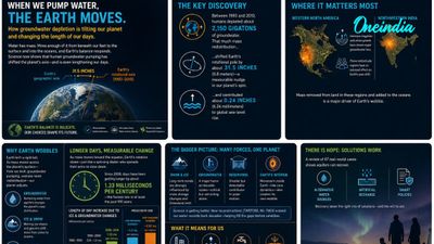 Earth’s Tilt And Human Actions: How Groundwater Depletion Is Nudging the Planet Off Balance