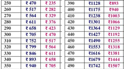 210 யூனிட்டுக்கு 282 இதுவரை வசூலிக்கப்பட்டது.. இனி 47 ரூபாய்.. மின் வாரியம் வெளியிட்ட பட்டியல் 