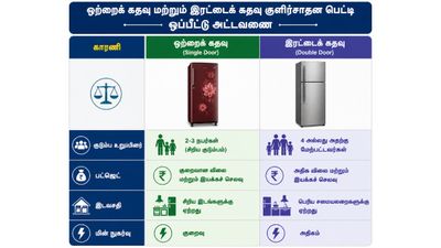 Single Door Vs Double Door: சிங்கிள் டோர் பிரிட்ஜ் Vs டபுள் டோர் பிரிட்ஜ்! இரண்டில் எது சிறந்தது?