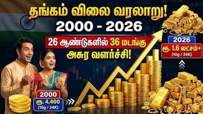 தங்கம் விலை அசுர வளர்ச்சி! 2000ல் 10 கிராம் Gold  வாங்கியிருந்தால்! இப்ப மதிப்பு என்ன தெரியுமா?