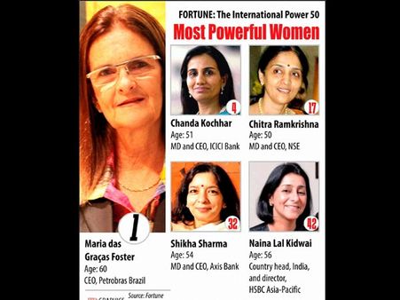 বিশ্বের ৫০ যশস্বিনীর তালিকায় ভারতের চার