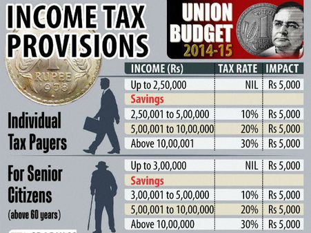 আয়করে ছাড় সামান্যই, ঊর্ধ্বসীমা বেড়ে দুই থেকে আড়াই লক্ষ টাকা