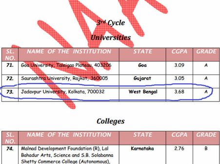 বাংলার সেরা যাদবপুর বিশ্ববিদ্যালয়, রিপোর্টে বলল 'ন্যাক'