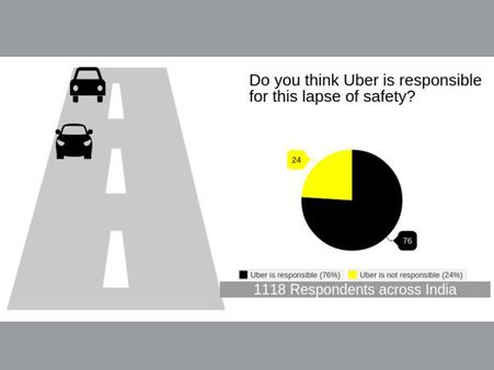 'উবের'-এর গাফিলতিতেই দিল্লিতে ধর্ষণ, বলছেন অধিকাংশ দেশবাসী