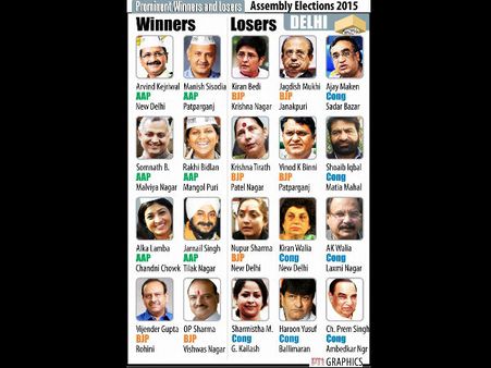 দিল্লি রায় : বিশিষ্ট নেতাদের জয়-পরাজয়
