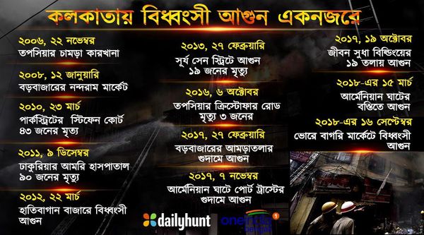 Info Grafix:  সাম্প্রতিক অতীতে কলকাতার বিধ্বংসী অগ্নিকাণ্ড একনজরে