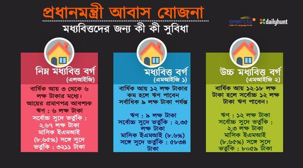 'সবার জন্য ঘর'! মোদীর স্বপ্নের প্রকল্প এগিয়েছে কতদূর, দেখুন পরিসংখ্যান 