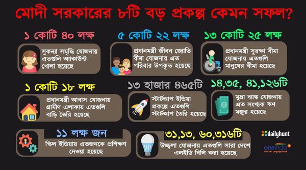 মোদী সরকারের ৮টি বড় সাফল্য যার সুফল পেয়েছে আমজনতা