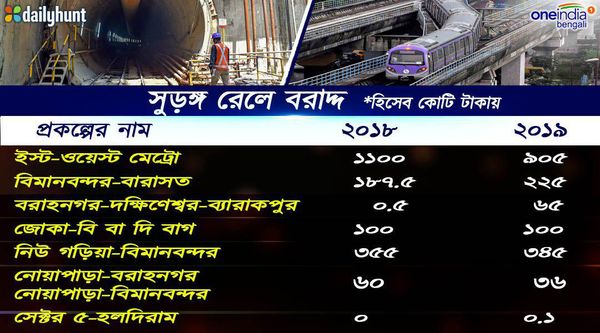 Info graphics- বাজেটে ফের কৃপণ বারাদ্দ কলকাতার মেট্রো প্রকল্পগুলিতে, দেখুন একনজরে