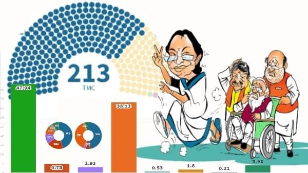 পশ্চিমবঙ্গ বিধানসভা নির্বাচনের ফলাফলের সমস্ত পরিসংখ্যান একনজরে, জানুন এক্সিট পোল থেকে ভোট শেয়ারর তথ্য