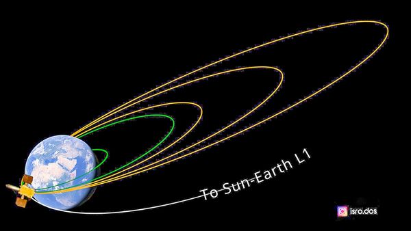 সাফল্যের ধাপ পেরোল সৌরযান আদিত্য L1, চলছে আয়ন-প্রোটন-আলফা কণা পরিমাপ