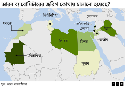 আরবরা মনে করছেন গণতন্ত্রের অধীনে অর্থনীতি দুর্বল হয়