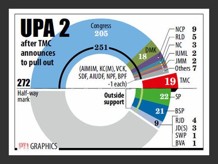 યુપીએમાંથી ટીએમસી દૂર થતા કેવી સ્થિતિ રહેશે?
