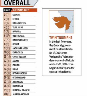 મોટા રાજ્યોમાં ગુજરાત સતત બીજી વખત નંબર વન