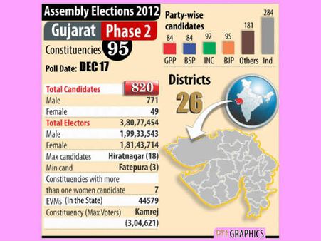 ગુજરાત ચૂંટણી : ચૂંટણી પંચ તૈયાર, 1.60 લાખ કર્મચારીઓ ઇલેક્શન ડ્યુટી પર