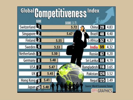 વૈશ્વિક પ્રતિસ્પર્ધાત્મકતામાં ભારત 59મા ક્રમાંકે