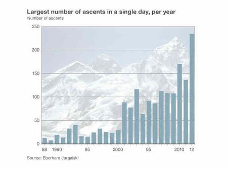 હવે એવરેસ્ટ પર પણ વધી રહેલી ભીડથી સર્જાય છે જામ