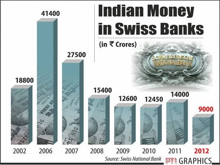 સ્વિસ બેન્કોમાં ભારત કરતા પાકિસ્તાનનું નાણું વધારે