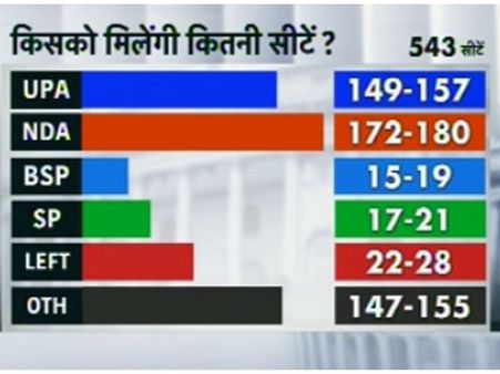 આજે ચૂંટણી યોજાય તો NDA સૌથી મોટું ગઠબંધન : સર્વે