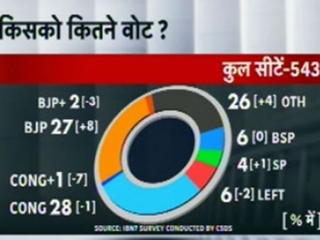 કોને મળશે કેટલા ટકા વોટ?