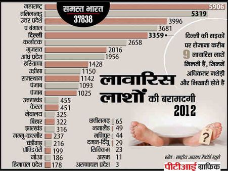 દિલ્હીમાં દરરોજ મળે છે 9 બિનવારસી લાશો