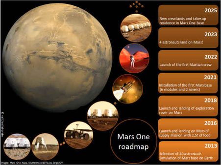 મંગળ ગ્રહની વન વે ટ્રિપ માટે એક લાખ લોકોની અરજી