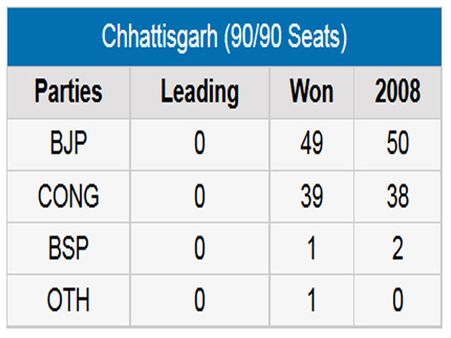 છત્તીસગઢ