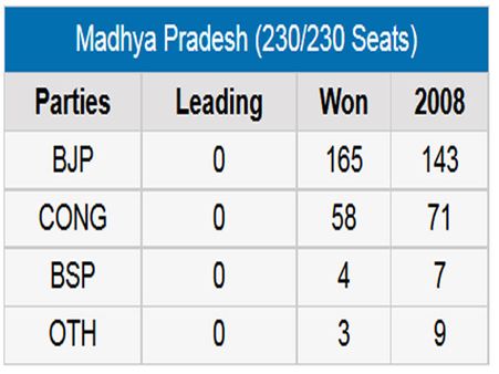 મધ્ય પ્રદેશ