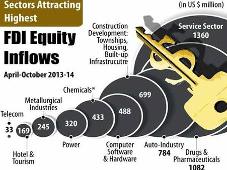 શરતો પર એફડીઆઇ