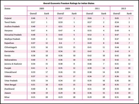 ઓવરઓલ ભારતીય રાજ્યોની ઇકોનોમિક ફ્રીડમ રેટિંગ