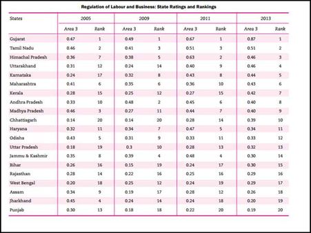 રેગ્યુલેશન ઓફ લેબર અને બિઝનેસઃ સ્ટેટ રેટિંગ અને રેન્કિંગ