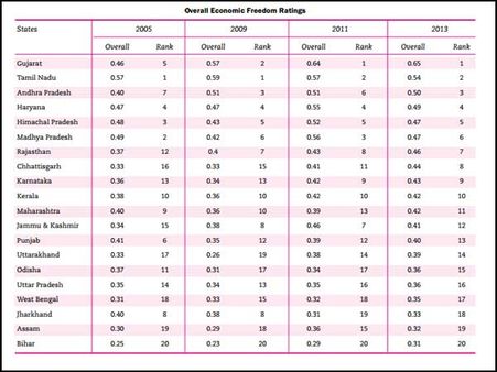 ઓવરઓલ ઇકોનોમિક ફ્રીડમ રેટિંગ