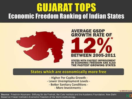ઇકોનોમિક ફ્રીડમમાં ગુજરાતની તોલે કોઇ નહીં