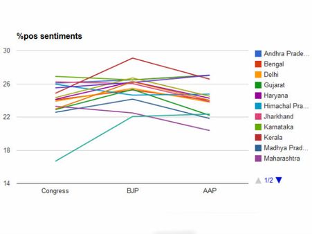ચૂંટણી 2014 : BJP માટે સકારાત્મક, કોંગ્રેસ માટે નકારાત્મક જુવાળ