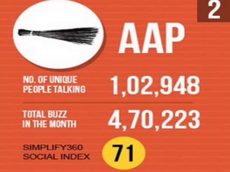 ટોપ છ પોલીટીકલ પાર્ટીઓ જે રહી ચર્ચામાં. ટોપ છ પોલીટીકલ પાર્ટીઓ જે રહી ચર્ચામાં.