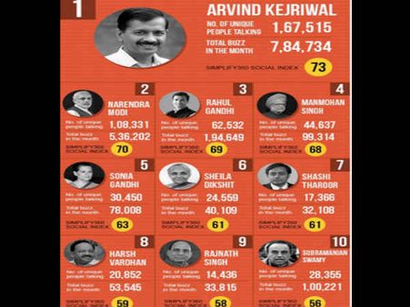 Big News- આખરે કેજરીવાલે 'અહીં' મોદીને હરાવી દીધા