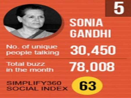 દેશના ટોપ 10 નેતાઓ દેશના ટોપ 10 નેતાઓ