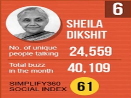 દેશના ટોપ 10 નેતાઓ દેશના ટોપ 10 નેતાઓ